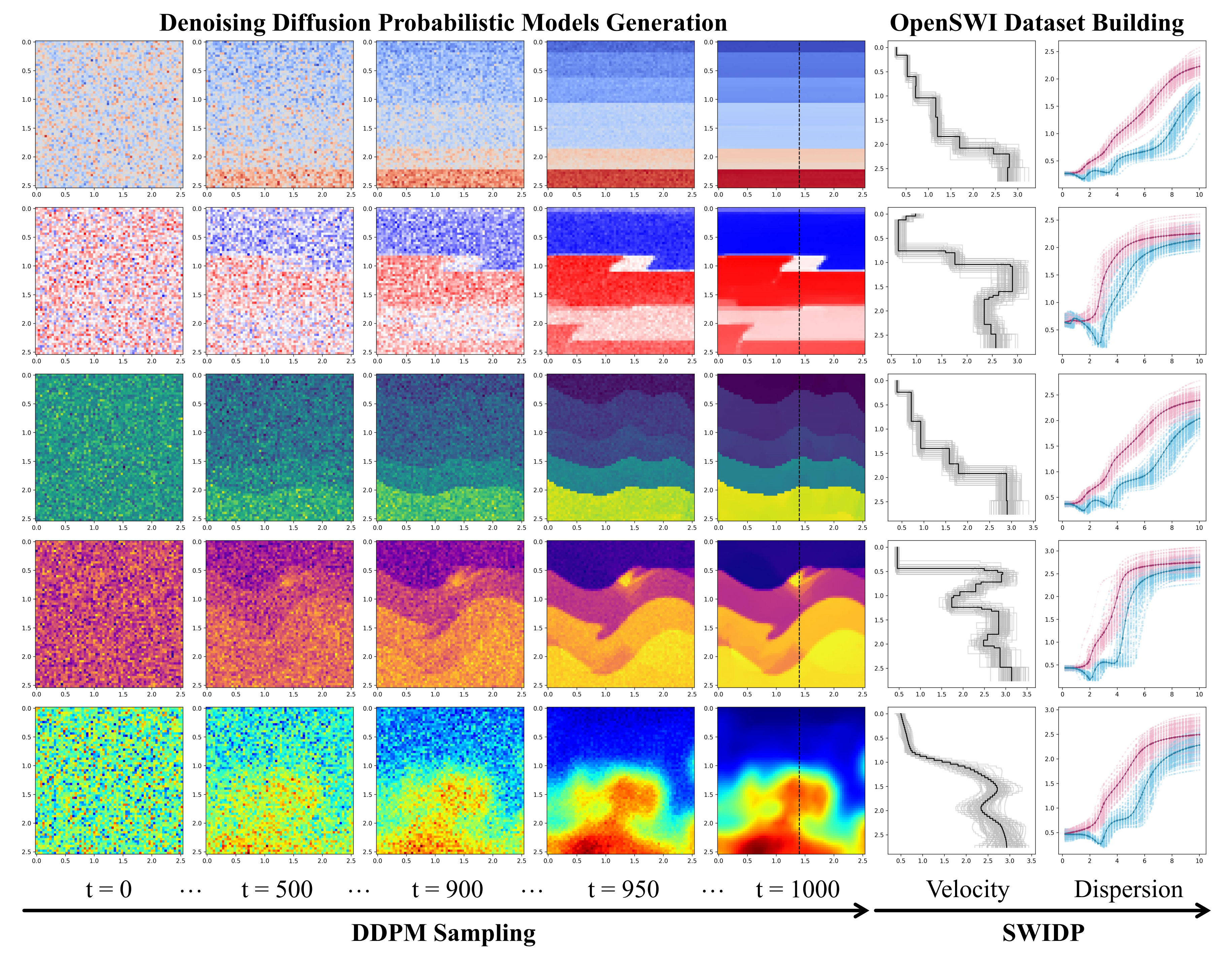 Continual expansion of the OpenSWI-shallow dataset using a DDPM module.